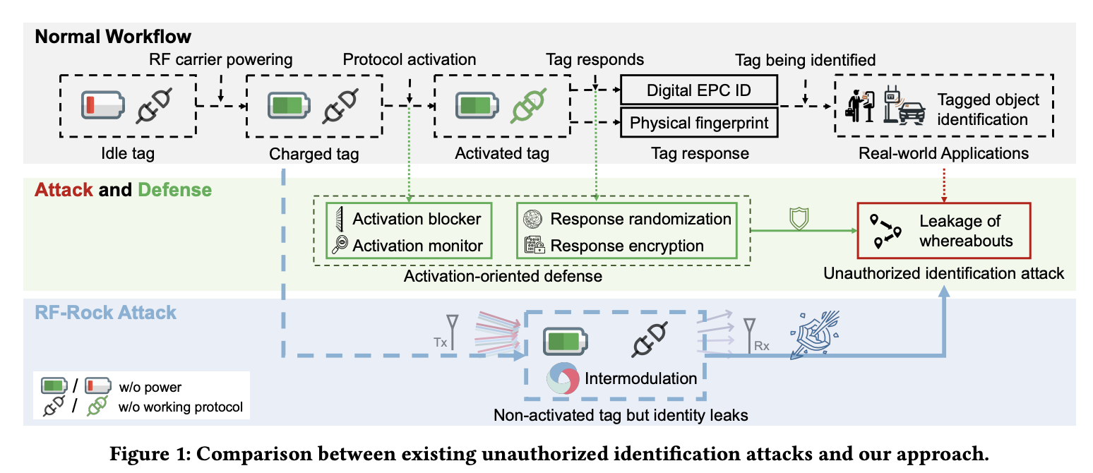 RFID security research diagram showing intermodulation attackss