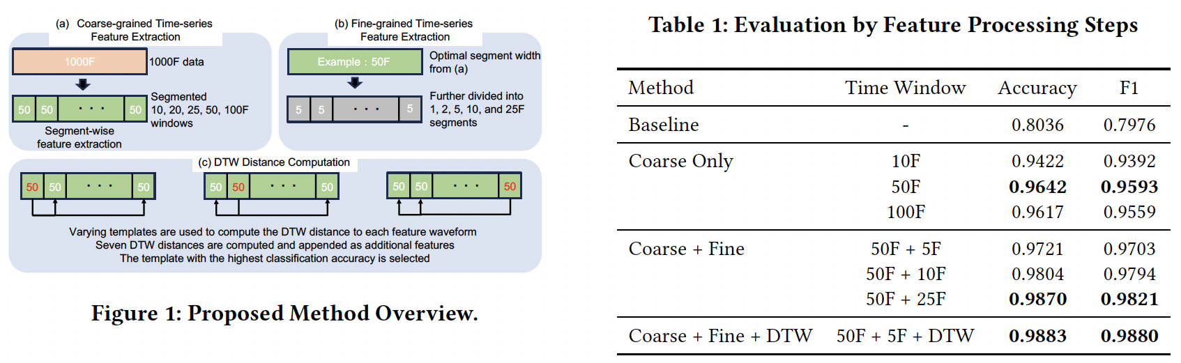Conceptual diagram of RF fingerprinting using temporal features