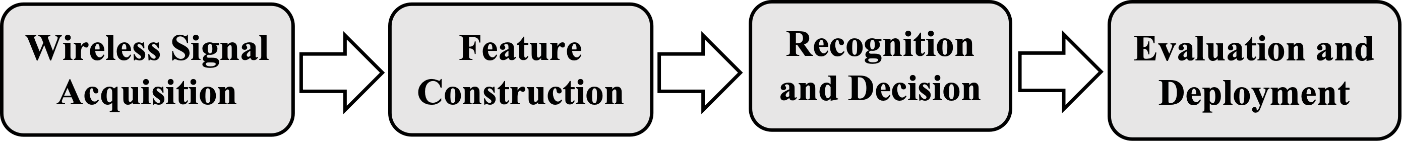 End-to-end Wi-Fi RFF pipeline