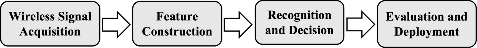 Four pipeline stages: wireless signal acquisition, feature construction, recognition and decision, evaluation and deployment